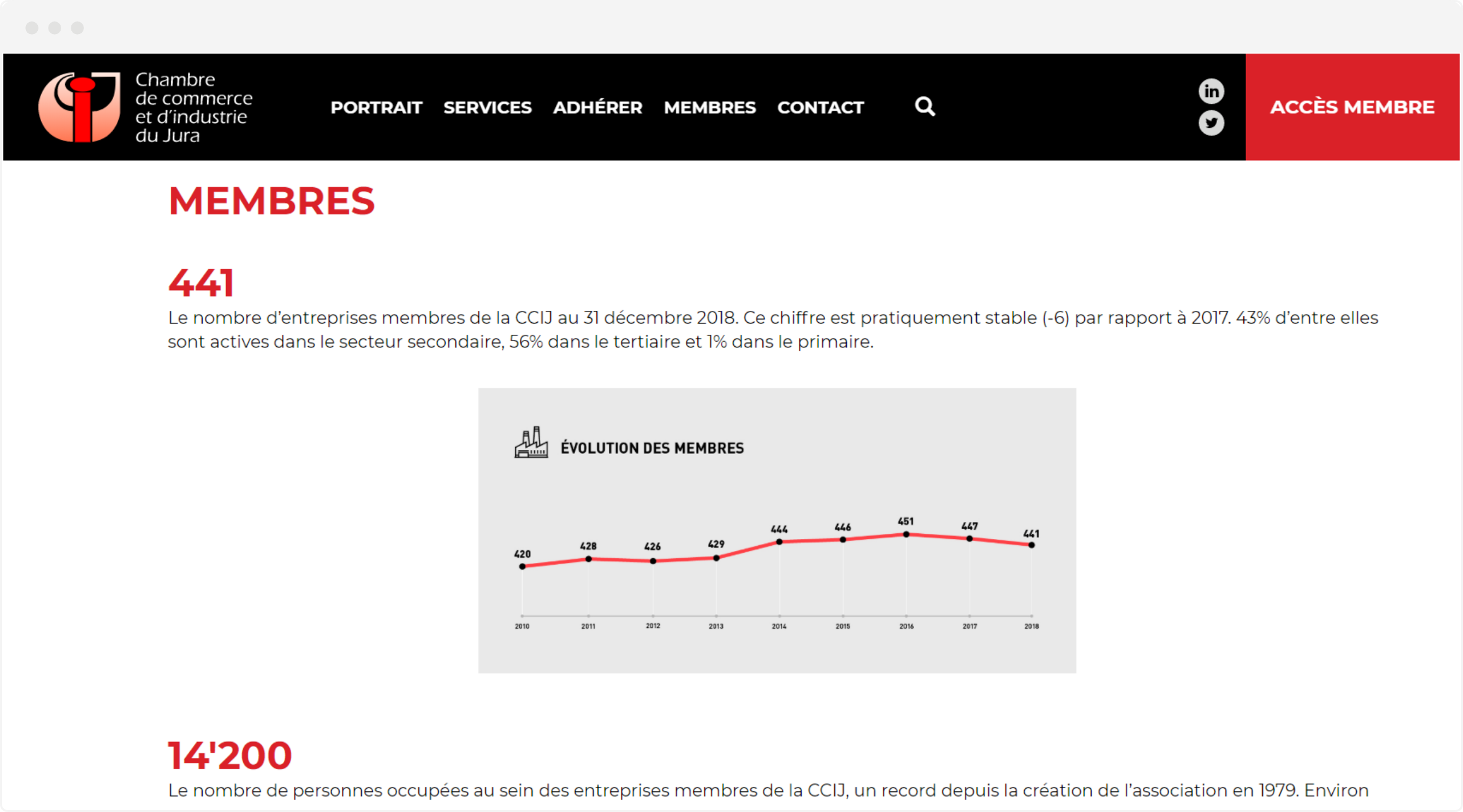 Mise en situation d'un graphique sur le site internet de la CCIJ